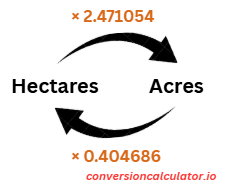 Conversion between Hectares and Acres