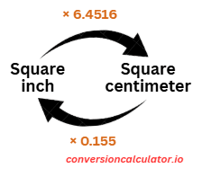 Conversion between Square Inches and Square Centimeters