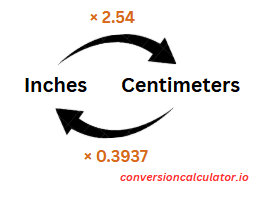 Conversion between inches and centimeters