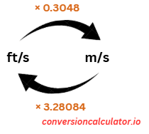 Conversion between Feet per second and Meters per second