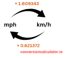 Covnersion between Miles per hour and Kilometers per hour