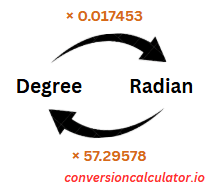 Conversion between Degrees and Radians