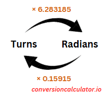 Conversion between Turns and Radians