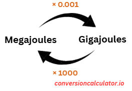 Conversion between Megajoules and Gigajoules