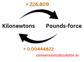 Conversion between Kilonewtons and Pounds-force