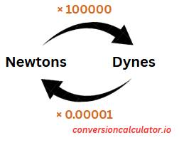 Conversion between Newtons and Dynes