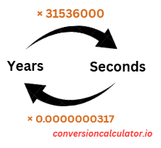 Conversion between years and seconds